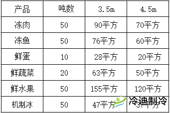 怎么按照噸位換算冷庫面積？(圖1)