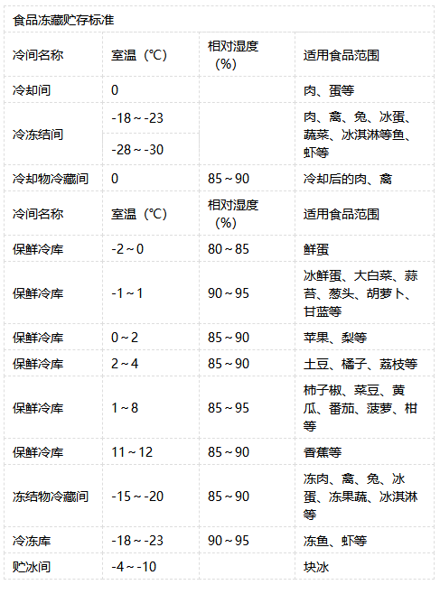 食品保鮮庫食品儲存溫度表.png