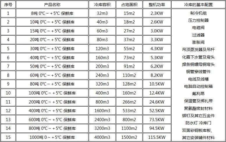 冷庫(kù)噸位和配置